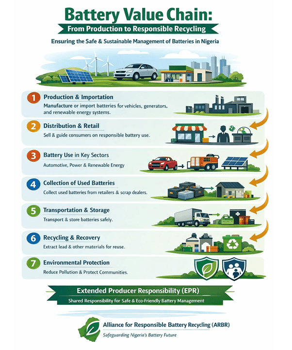Battery Value Chain: From Production to Responsible Recycling in Nigeria